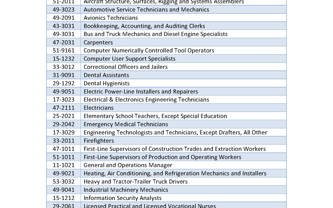 Heart of Texas Targeted Occupations